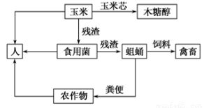 解析生態(tài)農(nóng)業(yè)示意圖 哪個(gè)說法不正確？